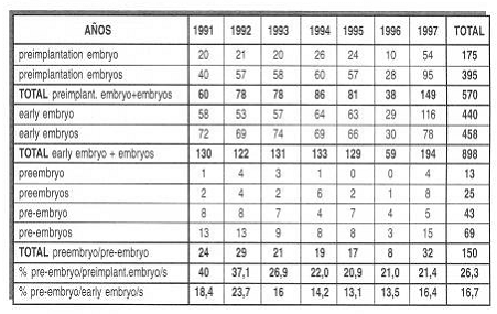 TABLA VI: Número de veces que aparece el término «preimpIantation ...