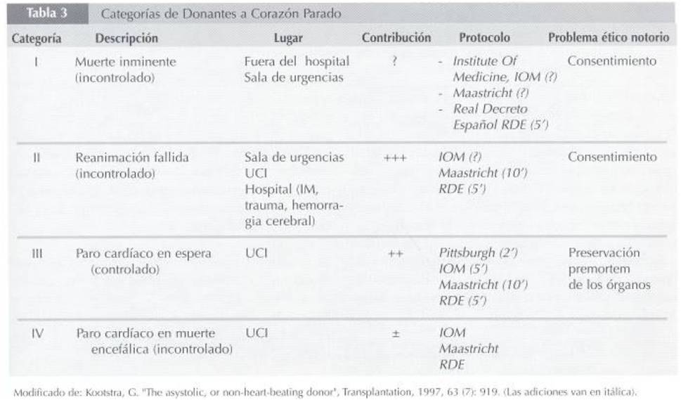 Donantes a corazón parado: Historia de una esperanza ...